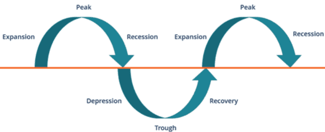 The Business Cycle